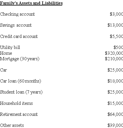 What is the net worth?   A)  $141,500. B)  $162,000. C)  $190,000. D)  $220,000.