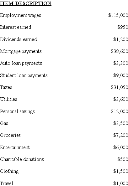 What is the total income?   A)  $115,000. B)  $117,150. C)  $127,000. D)  $129,150.