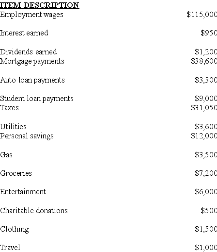 What are the total fixed expenses?   A)  $81,950. B)  $85,550. C)  $93,950. D)  $97,550.