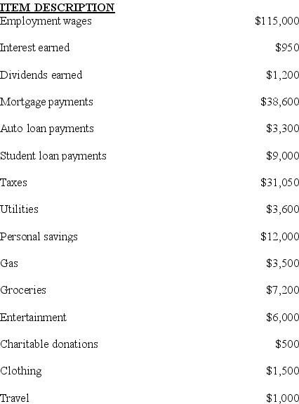 What are the total variable expenses?   A)  $19,700. B)  $23,300. C)  $31,700. D)  $35,300.