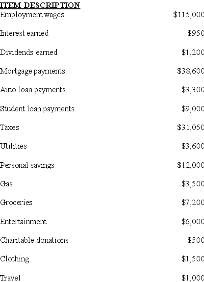 What are the total expenses?   A)  $105,250. B)  $106,200. C)  $108,250. D)  $117,250.