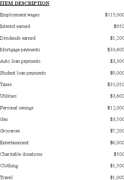 What is the surplus or deficit?   A)  −$2,000. B)  −$100. C)  $22,000. D)  $23,900.
