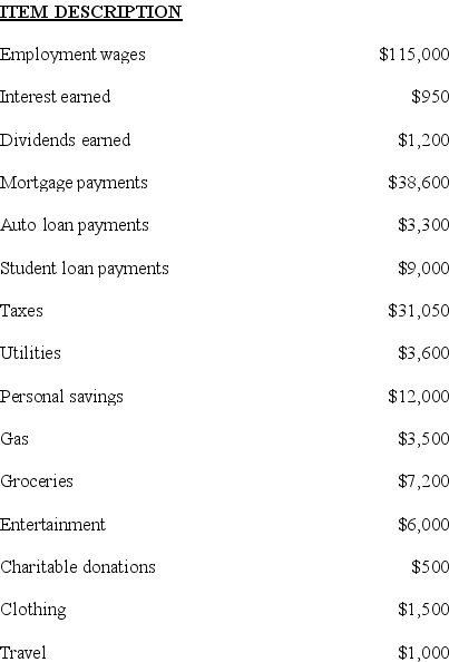 What is the debt-to-income ratio?   A)  39.41%. B)  43.45%. C)  46.52%. D)  53.69%.