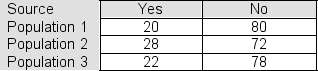 One hundred people were sampled from each of three populations and asked a question.The responses are shown in the table:    If the three populations represented here contain the same proportion of yes responses, we would have expected to see 23.33 yes responses in each sample.