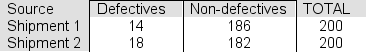 Two hundred items were sampled from each of two recent shipments.The results are shown in the table:   If the two shipments contain the same proportion of defective items, we would have  expected  to see ______ defective items in each sample. A) at least 18 B) 14 C) no more than 10 D) 14.5 E) 16