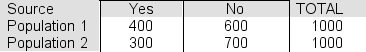 One thousand people were sampled from each of two populations and asked a question.The responses are shown in the table:   If the two populations contain the same proportion of yes responses, we would have  expected  to see _____ yes responses in each sample. A) no more than 300 B) 350 C) 700 D) 500 E) 240