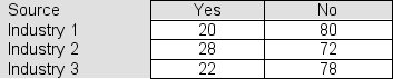 One hundred CEOs were sampled from each of three industries and asked whether job security was a major concern for their employees.The responses are shown in the table:   If the three CEO populations represented here contain the same proportion of yes responses, how many yes responses should we  expect  to see in each of the three samples of size 100? A) 25.3 B) 25 C) 23.3 D) 24.7 E) 24