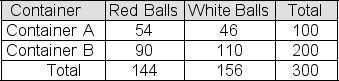 A sample of 100 colored balls is selected from a large container of red balls and white balls-call it Container A.A second sample, this one of size 200, is selected from another container of red balls and white balls-call it Container B.The table below shows observed results from the two samples.   You use a chi-square test to test the null hypothesis that the two containers contain the same proportion of red balls.In a table of  expected frequencies if the null hypothesis is true,  what is the expected frequency that should be entered in the  Container A, Red Balls  cell? A) 48 B) 96 C) 52 D) 104