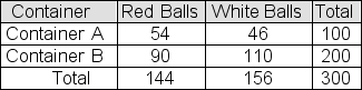 A sample of 100 colored balls is selected from a large container of red balls and white balls-call it Container A.A second sample, this one of size 200, is selected from another container of red balls and white balls-call it Container B.The table below shows observed results from the two samples.   You plan to use a chi-square test to test the null hypothesis that the two containers contain the same proportion of red balls.Report the chi-square test statistic A) 5.227 B) 10.034 C) 2.163 D) 0.028