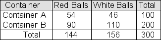 A sample of 100 colored balls is selected from a large container of red balls and white balls-call it Container A.A second sample, this one of size 200, is selected from another container of red balls and white balls-call it Container B.The table below shows observed results from the two samples.   You plan to use a chi-square test to test the null hypothesis that the two containers contain the same proportion of red balls.If the significance level is 1%, report the critical chi-square value that would be appropriate for your test. A) 5.024 B) 3.814 C) 6.635 D) 13.227