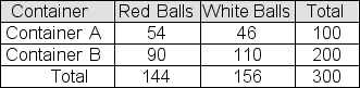 A sample of 100 colored balls is selected from a large container of red balls and white balls-call it Container A.A second sample, this one of size 200, is selected from another container of red balls and white balls-call it Container B.The table below shows observed results from the two samples.   You plan to use a chi-square test to test the null hypothesis that the two containers contain the same proportion of red balls.Report the p-value that would be appropriate for your test.(You will need a statistical calculator.)  A) 0.2631 B) 0.1413 C) 0.0667 D) 0.1015