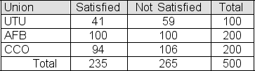 A random sample of 100 members is selected from the population of UTU union members.A second sample, this one of size 200, is selected from the population of AFB union members.A third sample, also of size 200, is selected from the population of CCO union members.The table below shows the number of members in each sample who are satisfied with the representation that their union provides.   You use a chi-square test to test the null hypothesis that the three union populations represented here contain the same proportion of satisfied members.In a table of  expected frequencies if the null hypothesis is true,  what is the expected frequency that should be entered in the  UTU, Satisfied  cell? A) 53 B) 94 C) 47 D) 106