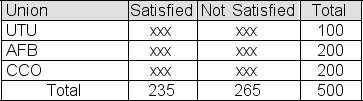 A random sample of 100 members is selected from the population of UTU union members.A second sample, this one of size 200, is selected from the population of AFB union members.A third sample, also of size 200, is selected from the population of CCO union members.You use your results to fill in the table below showing the number of members in each sample who are satisfied with the representation that their union provides.   You then use a chi-square test to test the null hypothesis that the three union populations represented here contain the same proportion of satisfied members.The significance level for the test is 5%.If the p-value for the sample result turns out to be .1642, what should you conclude? A) Don't reject the hypothesis that the proportion of satisfied members is not the same in all three union populations. B) Reject the hypothesis that the proportion of satisfied members is different in the three union populations. C) The sample provides strong evidence that the proportion of satisfied members is the same in all three union populations. D) The sample provides strong evidence that the proportion of satisfied members is not the same in all three union populations.
