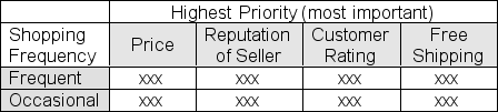 In a consumer survey designed to assess the priorities of online shoppers, 2000 online shoppers were randomly selected and asked to identify what is most important to them when buying a product online.Respondents to the survey were classified by online shopping frequency as either  frequent online shoppers  or  occasional online shoppers.  Results of the study are used to fill in a table like the one below.Based on the results, you use chi-square analysis to test the null hypothesis that shopper priority is independent of online shopping frequency.   Suppose the chi-square statistic for the test turns out to be 10.525.If the significance level is set at 5%, what should you conclude? A) The two factors are unrelated. B) Priority and shopping frequency are independent factors. C) Can't reject the  independence  null hypothesis. D) Reject the  independence  null hypothesis.