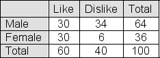 A random sample of 100 skiers at Mt.Blanc is selected to help determine skier satisfaction with the new electronic lift ticket system.Results from the sample appear below.You use a chi-square test of independence to test the null hypothesis that response is independent of gender for the population represented here.   If the two factors are independent, what is the expected number of female skiers who would dislike the new system? A) 14.4 B) 25.6 C) 8 D) 6