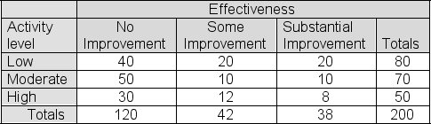 Corazon Pharmaceuticals is testing the effectiveness of its new blood pressure medication.A study involving 200 patients with high blood pressure has been conducted in which patients were classified by their daily physical activity level (low, moderate, and high) .The 200 patients in the sample were each given the same dosage of the medication.Results from the sample are given below.You use a chi-square test of independence to test a null hypothesis that the effectiveness of the medication is independent of the patient's daily level of physical activity. If the significance level for the test is set at 5%, what is the critical chi-square value for the test?   A) 11.143 B) 13.277 C) 7.815 D) 9.488