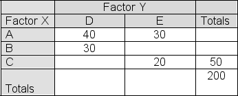 The partially completed contingency table below shows  observed  frequencies in a sample of size 200:   Fill in the table below with the  expected  cell frequencies if Factor X and Factor Y are independent.   Report the correct value for cell B,D in the expected frequency table. A) 35 B) 50 C) 30 D) 40