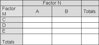 The partially completed contingency table below shows  observed  frequencies in a sample of size 400:   Fill in the table below with the  expected  cell frequencies if Factor M and Factor N are independent.   Report the correct value for cell E,B in the expected frequency table. A) 62.5 B) 106.25 C) 37.5 D) 48.75