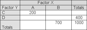 The partially completed contingency table below shows  observed  frequencies in a sample of size 1000:   Fill in the table below with the  expected  cell frequencies if Factor X and Factor Y are independent.   Report the value of the chi-square statistic that would be produced if we were to use the information in the tables to test the null hypothesis that the two factors shown are independent. A) 2.71 B) 7.94 C) 14.8 D) 18.2