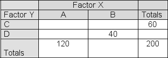 The partially completed contingency table below shows  observed  frequencies in a sample of size 200:   Fill in the table below with the  expected  cell frequencies if Factor X and Factor Y are independent.   Report the value of the chi-square statistic that would be produced if we were to use the information in the tables to test the null hypothesis that the two factors shown are independent. A) 2.48 B) 6.33 C) 25.40 D) 14.47