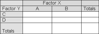 The partially completed contingency table below shows  observed  frequencies in a sample of size 200:   Fill in the table below with the  expected  cell frequencies if Factor X and Factor Y are independent.   Report the value of the chi-square statistic that would be produced if we were to use the information in the tables to test the null hypothesis that the two factors shown are independent. A) 2.48 B) 6.33 C) 25.40 D) 14.47