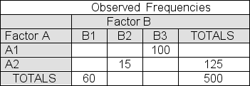 You have selected a sample to use in testing a null hypothesis that Factor A and Factor B are independent.Your job is to report the proper entry for cell A1,B2 in the Observed Frequencies table.     Report the proper entry for cell A1,B2 in the Observed Frequencies table. A) 65 B) 150 C) 90 D) 225