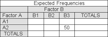 You have selected a sample to use in testing a null hypothesis that Factor A and Factor B are independent.Your job is to report the proper entry for cell A1,B2 in the Observed Frequencies table.     Report the proper entry for cell A1,B2 in the Observed Frequencies table. A) 65 B) 150 C) 90 D) 225