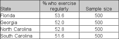  A 2012 Gallup poll of collected data on the percentage of residents in different states who report exercising for at least 30 minutes 3 or more days per week (Source: Gallup Analytics) .Suppose the sample data show the following:   A researcher conducts the following hypotheses test to determine whether the proportion that exercises regularly differs across the four states. H<sub>0</sub>:   \pi <sub>1</sub> =   \pi <sub>2</sub><sup> </sup>=   \pi <sub>3</sub> =   \pi <sub>4</sub> (the population proportions are equal)  H<sub>A</sub>: At least two population proportions differ from one another. At a 5% significance level, what is the critical value,  \chi <sup>2</sup><sub>c</sub>, for the hypothesis test? A) 0.711 B) 7.815 C) 9.348 D) 9.488 