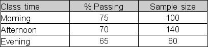  A professor collected data to determine whether the share of her students who passed her course differed across her morning, afternoon, and evening classes.Samples of her recent students provided the following results:   At a 1% significance level, what is the critical value,  \chi <sup>2</sup><sub>c</sub>, for the hypothesis test? A) 0.020 B) 5.991 C) 9.210 D) 11.345 
