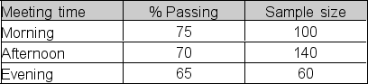  A professor collected data to determine whether the share of her students who passed her course differed across her morning, afternoon, and evening classes.Samples of her recent students provided the following information:   She set up the following hypotheses test to determine whether the pass rate differs across meeting times. H<sub>0</sub>:   \pi <sub>1</sub> =   \pi <sub>2</sub><sup> </sup>=   \pi <sub>3</sub> (the population proportions are equal)  H<sub>A</sub>: At least two population proportions differ from one another. At a 1% significance level, what is the test statistic,  \chi <sup>2</sup><sub>stat</sub>, for the hypothesis test? A) 1.904 B) 2.173 C) 4.197 D) 5.991 