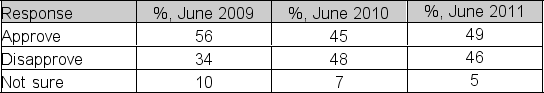  An NBC/Wall Street Journal poll asked adults monthly,  In general, do you approve or disapprove of the job Barack Obama is doing as president?    Suppose that the sample size in 2009, 2010, and 2011 was 2,000 adults.Use these results to test whether Presidential job approval ratings in these three years were independent of the survey date.Construct the hypotheses as follows: H<sub>0</sub>: The approval rating (response)  is independent of the survey date H<sub>a</sub>: The approval rating (response)  is not independent of the survey date At a 5% significance level, what is the test statistic,  \chi <sup>2</sup><sub>stat</sub>, for the hypothesis test? A) 9.488 B) 113.1 C) 5780.2 D) The test statistic cannot be determined from the information given. 