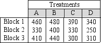 Below are the results from an experiment using a randomized complete block design.   Part of the ANOVA table for the results is shown below:   Report the appropriate Fstat value for the test of treatment means and your conclusion.The significance level for the test is set at 5%. A) 18.078, Reject the no difference in treatment means null hypothesis B) 2.444, Do not reject the no difference in treatment means null hypothesis C) 12.740, Reject the no difference in treatment means null hypothesis D) 3.240, Do not reject the no difference in treatment means null hypothesis E) none of the above