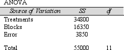 Below are the results from an experiment using a randomized complete block design.   Part of the ANOVA table for the results is shown below:   Report the appropriate Fstat value for the test of treatment means and your conclusion.The significance level for the test is set at 5%. A) 18.078, Reject the no difference in treatment means null hypothesis B) 2.444, Do not reject the no difference in treatment means null hypothesis C) 12.740, Reject the no difference in treatment means null hypothesis D) 3.240, Do not reject the no difference in treatment means null hypothesis E) none of the above