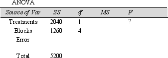 Below is a partially complete ANOVA table from an experiment using a randomized complete block design.Report the appropriate Fstat to use in determining whether you can you reject the null hypothesis that there is no difference in the treatment means for the populations represented.Use a significance level of 5% and state your conclusion.   A) 10.074, Reject the no difference in treatment means null hypothesis B) 8.135, Reject the no difference in treatment means null hypothesis C) 3.622, Do not reject the no difference in treatment means null hypothesis D) 4.295, Do not reject the no difference in treatment means null hypothesis E) None of the above.