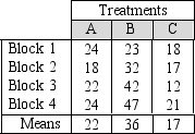 Below are the results from an experiment using a randomized complete block design.   Part of the ANOVA table for the results is shown below:   Report the treatments sum of squares here. A) 776 B) 632 C) 388 D) 316 E) none of the above