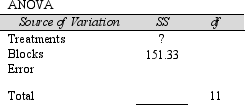 Below are the results from an experiment using a randomized complete block design.   Part of the ANOVA table for the results is shown below:   Report the treatments sum of squares here. A) 776 B) 632 C) 388 D) 316 E) none of the above
