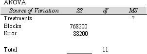 Below are the results from an experiment using a randomized complete block design.   Part of the ANOVA table for the results is shown below:   Report the treatments mean square here. A) 24000 B) 22050 C) 36000 D) 31650 E) none of the above