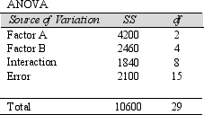 Below is some of the ANOVA information for a two-factor factorial experiment.Compute the appropriate Fstat value and indicate whether results here show a significant Factor A effect at the 5% significance level.   A) 15.00; results show a significant Factor A effect at the 5% significance level. B) 3.50; results do not show a significant Factor A effect at the 5% significance level. C) 7.40; results show a significant Factor A effect at the 5% significance level. D) 2.10; results do not show a significant Factor A effect at the 5% significance level. E) None of the above