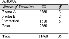 Below is some of the ANOVA information for a two-factor factorial experiment.Compute the appropriate Fstat value and indicate whether results here show a significant Factor B effect at the 5% significance level.   A) 11.45; results show a significant Factor B effect at the 5% significance level. B) 3.26; results do not show a significant Factor B effect at the 5% significance level. C) 2.23; results do not show a significant Factor B effect at the 5% significance level. D) 8.58; results show a significant Factor B effect at the 5% significance level. E) None of the above