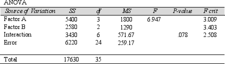 Below is some of the ANOVA information for a two-factor factorial experiment in which the significance level is set at 5%.Indicate which, if any, of the following conclusions are supported by the information in the table.   A) The Factor A effect is not statistically significant. B) The interaction effect is statistically significant. C) The Factor B effect is statistically significant. D) The Factor B effect is not statistically significant. E) None of the above.