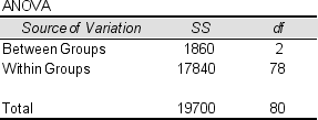 You are testing the equality of population means using one-way ANOVA.The partial ANOVA table appears below.According to the table, how many group means (population means)  are involved in the test?   A) 4 B) 3 C) 2 D) 5