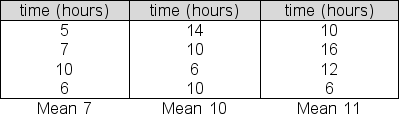 Morton Products is testing three procedures for processing and shipping online orders.In the test, 12 orders were randomly selected.Four of the orders were randomly assigned Procedure 1, four others were assigned Procedure 2, and the remaining four were assigned Procedure 3.Processing/shipping times for each of the three samples are given below:   At a 5% significance level, test the null hypothesis that the average processing/shipping times for the three populations are the same.Report the between group sum of squares (SSB)  for this test. A) 108.00 B) 34.67 C) 22.89 D) 15.33