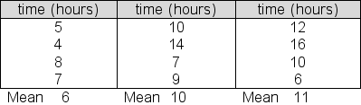 Morton Products is testing three procedures for processing and shipping online orders.In the test, 12 orders were randomly selected.Four of the orders were randomly assigned Procedure 1, four others were assigned Procedure 2, and the remaining four were assigned Procedure 3.Processing/shipping times for each of the three samples are given below:   At a 5% significance level, test the null hypothesis that the average processing/shipping times for the three populations are equal.Report the between group sum of squares (SSB)  for this test. A) 144 B) 56 C) 24 D) 68
