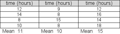 Morton Products is testing three procedures for processing and shipping online orders.In the test, 12 orders were randomly selected.Four of the orders were randomly assigned Procedure 1, four others were assigned Procedure 2, and the remaining four were assigned Procedure 3.Processing/shipping times for each of the three samples are given below:   At a 5% significance level, test the null hypothesis that the average processing/shipping times for the three populations are equal..Report the between group sum of squares (SSB) . A) 108 B) 92 C) 64 D) 56