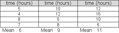 Morton Products is testing three procedures for processing and shipping online orders.In the test, 12 orders were randomly selected.Four of the orders were randomly assigned Procedure 1, four others were assigned Procedure 2, and the remaining four were assigned Procedure 3.Processing/shipping times for each of the three samples are given below:   At a 5% significance level, test the null hypothesis that the average processing/shipping times for the three are equal.Report the within group sum of squares (SSW)  for this test. A) 104 B) 56 C) 82 D) 94