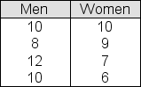 A study is being conducted to compare characteristics of women in senior executive positions and men in senior executive positions at major US corporations.A sample of four senior executive men and four senior executive women is selected.The table below shows the number of years of management experience before promotion to a senior executive position for each of the two samples.   You will use a t-test assuming equal population variances (standard deviations)  to test the null hypothesis that the average time before promotion in the populations represented here is the same for men and women.The significance level is .05.Report the t-score (t<sub>stat</sub>)  for the test. A) 2.407 B) .920 C) 3.115 D) 1.633