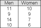 You are conducting a study to compare the characteristics of women and men in senior executive positions at major US corporations.Samples of four senior executive men and four senior executive women are selected.The table below shows the number of years of management experience before promotion to a senior executive position for each of the two samples.   At a 5% significance level, you conduct a t-test (assuming equal population variances)  to test the null hypothesis that the average time before promotion is the same for men and women.The test statistic (t<sub>stat</sub>)  turns out to be 2.121.Report your conclusion. A) Since the test statistic is greater in absolute value than the critical t-score for the test, we reject the  no difference  null hypothesis. B) Since the test statistic is less in absolute value than the critical t-score for the test, we cannot reject the  no difference  null hypothesis C) Since the test statistic is greater in absolute value than the critical t-score for the test, we cannot reject the  no difference  null hypothesis. D) Since the test statistic is less in absolute value than the critical t-score for the test, we reject the  no difference  null hypothesis.
