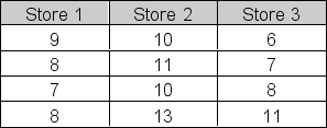 A major hardware store chain has three large stores in the city.Random samples of the daily sales of the three stores (in $1,000s)  are shown below:   At a significance level of 5%, you use the sample data to test the null hypothesis that average sales for the three populations represented here are the same, What is the between group sum of squares for the test? A) 6 B) 12 C) 22 D) 24