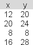 The following data have been collected for a simple linear regression analysis.   The least squares line would predict a y value of _______ for an x value of 15. A) 16.2 B) 21.4 C) 20.9 D) 19.3 E) 18.1
