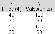 In a simple linear regression analysis attempting to relate sales (y)  to price (x) , the following data are available:   The least squares line would predict a y value of _______ for an x value of 60. A) 90 B) 80 C) 75 D) 71 E) 84